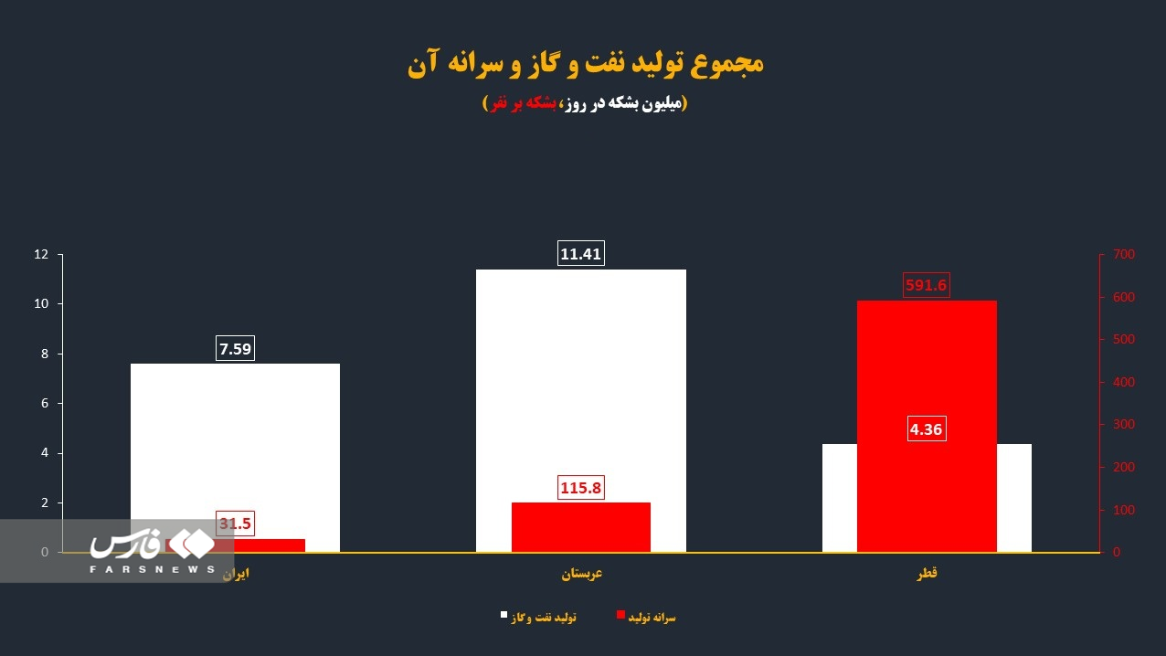 مقایسه بهره‌مندی نفتی ایرانی‌ها با عربستان و قطر